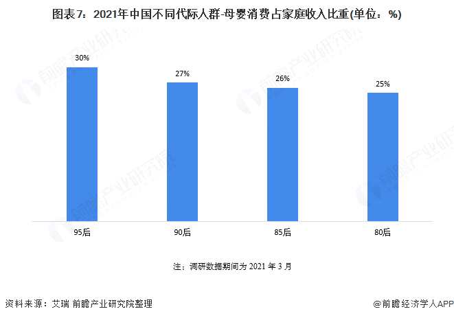 图表7:2021年中国不同代际人群-母婴消费占家庭收入比重(单位：%)