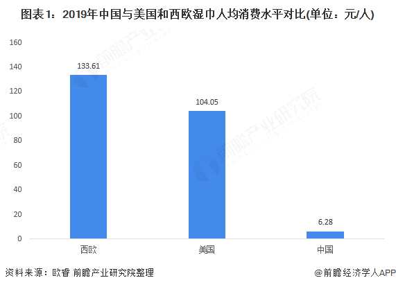 图表1:2019年中国与美国和西欧湿巾人均消费水平对比(单位：元/人)