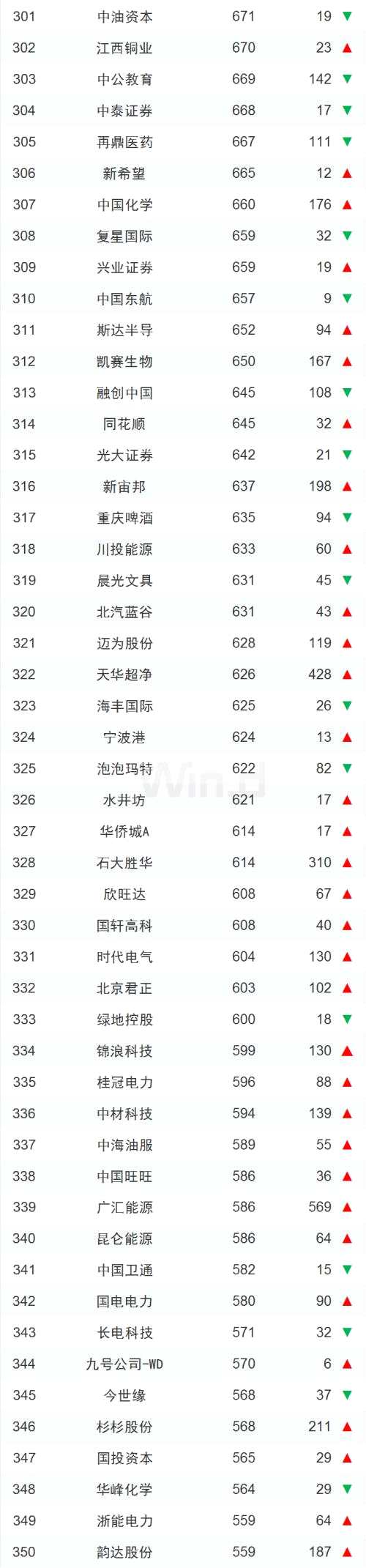 內(nèi)升外降，三季度中國上市企業(yè)市值500強亮相