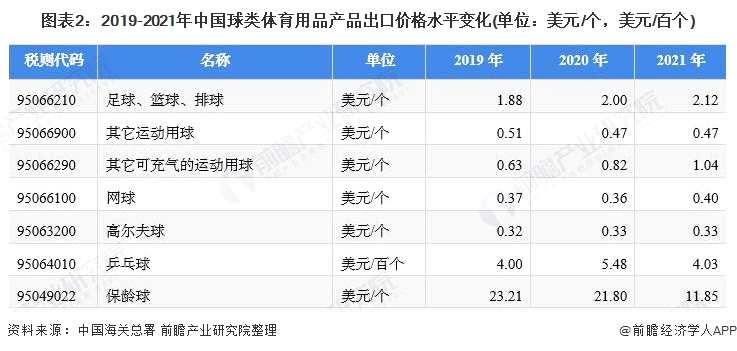 图表2:2019-2021年中国球类体育用品产品出口价格水平变化(单位：美元/个，美元/百个)