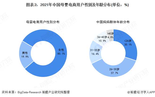 图表2:2021年中国母婴电商用户性别及年龄分布(单位：%)