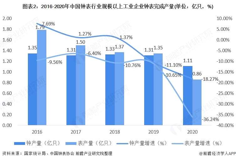 图表2:2016-2020年中国钟表行业规模以上工业企业钟表完成产量(单位：亿只，%)
