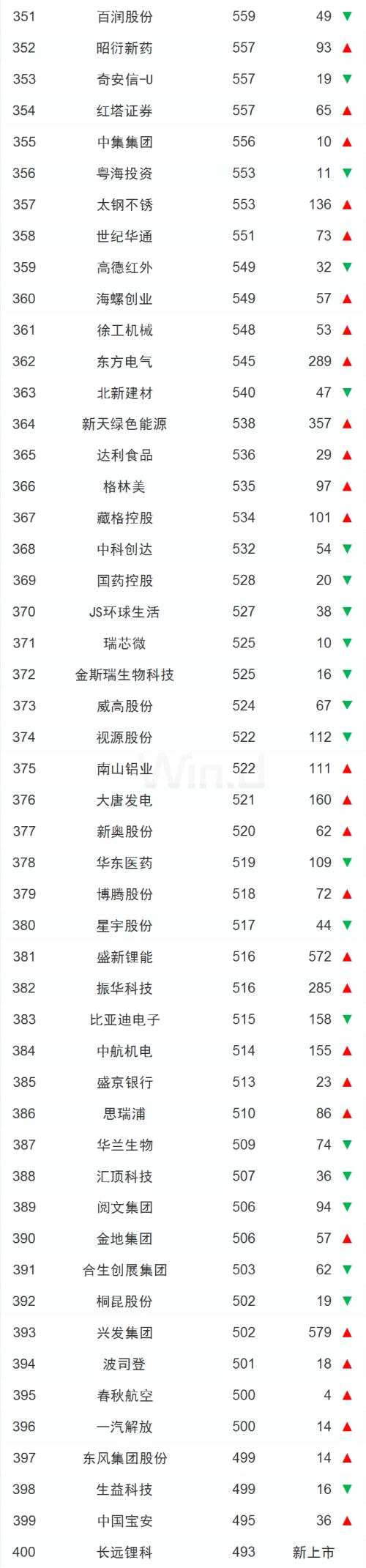 內(nèi)升外降，三季度中國上市企業(yè)市值500強亮相