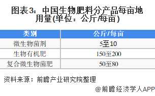 图表3:中国生物肥料分产品每亩地用量(单位：公斤/每亩)