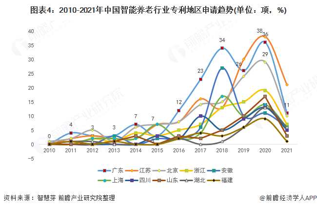 图表4:2010-2021年中国智能养老行业专利地区申请趋势(单位：项，%)