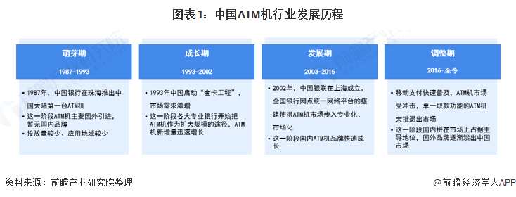图表1:中国ATM机行业发展历程