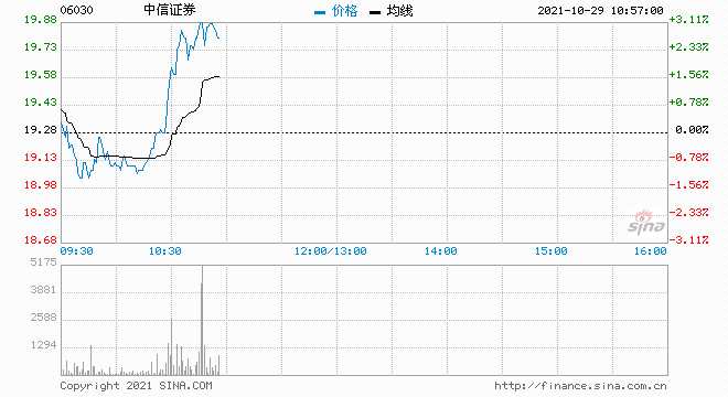 财富网>股票>港股>正文 10月29日消息,中资券商股v型反弹,中信证券