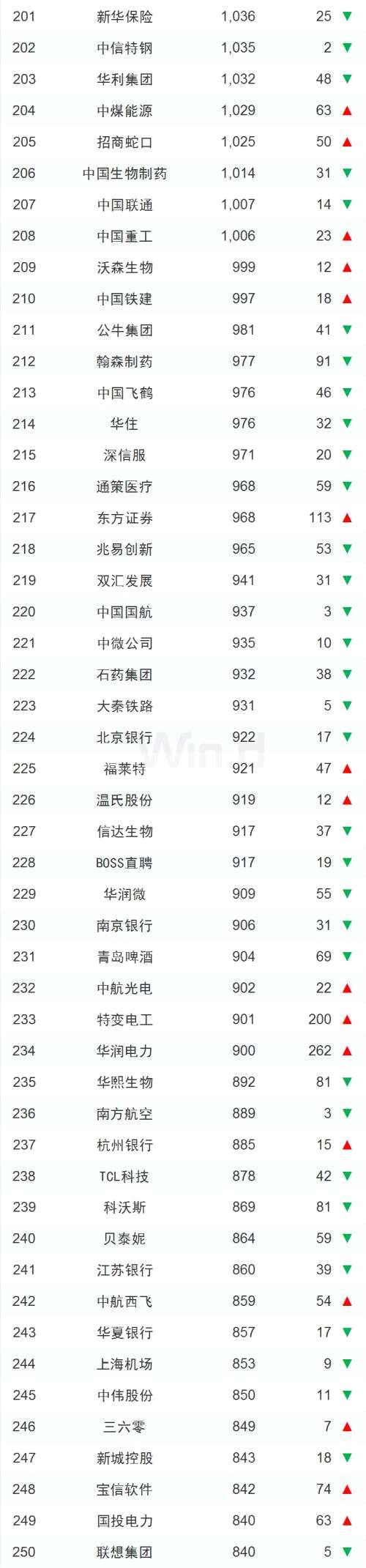 內(nèi)升外降，三季度中國上市企業(yè)市值500強亮相
