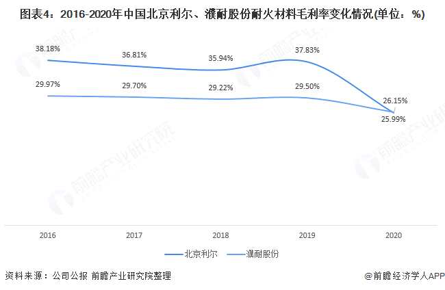 图表4:2016-2020年中国北京利尔、濮耐股份耐火材料毛利率变化情况(单位：%)