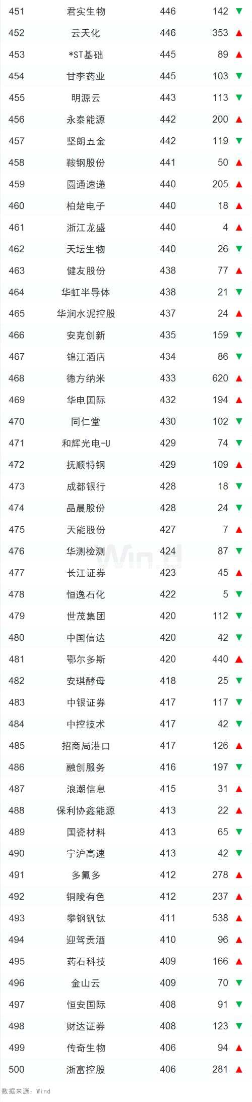 內(nèi)升外降，三季度中國上市企業(yè)市值500強亮相
