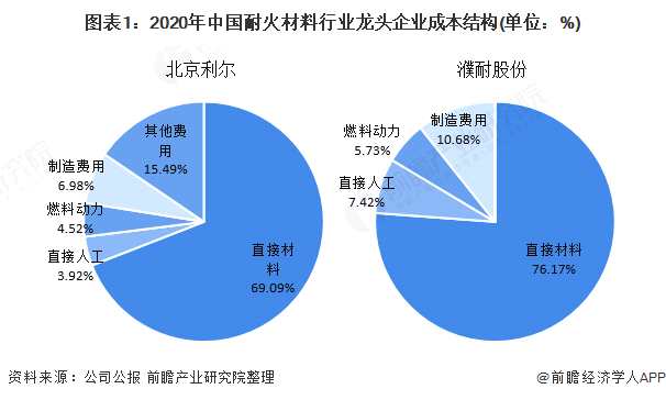 图表1:2020年中国耐火材料行业龙头企业成本结构(单位：%)