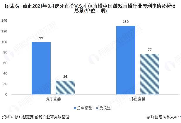 图表6:截止2021年9月虎牙直播V.S。斗鱼直播中国游戏直播行业专利申请及授权总量(单位：项)