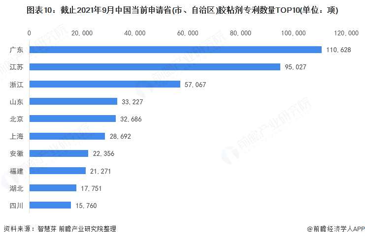图表10:截止2021年9月中国当前申请省(市、自治区)胶粘剂专利数量TOP10(单位：项)