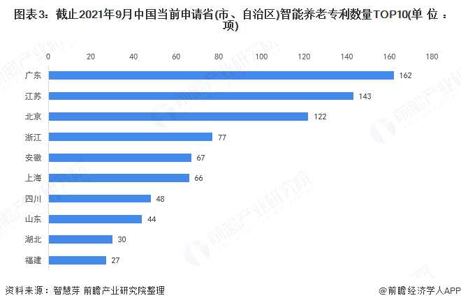 图表3:截止2021年9月中国当前申请省(市、自治区)智能养老专利数量TOP10(单位：项)