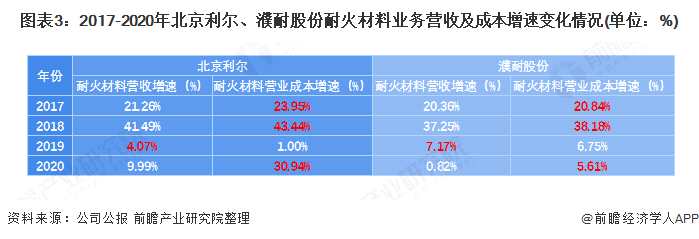 图表3:2017-2020年北京利尔、濮耐股份耐火材料业务营收及成本增速变化情况(单位：%)