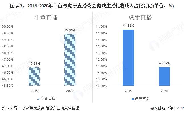 图表3:2019-2020年斗鱼与虎牙直播公会游戏主播礼物收入占比变化(单位：%)
