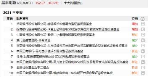 基金“包場”，股價大漲！買家有傅鵬博、王崇、何以廣……