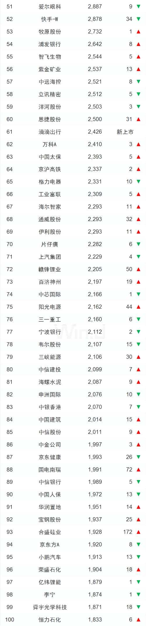 內(nèi)升外降，三季度中國上市企業(yè)市值500強亮相