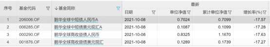 QDII产品净值罕见暴跌近18%！重仓国内标杆房企海外高收益债引连锁反应，知情人士透露：非单日跌幅