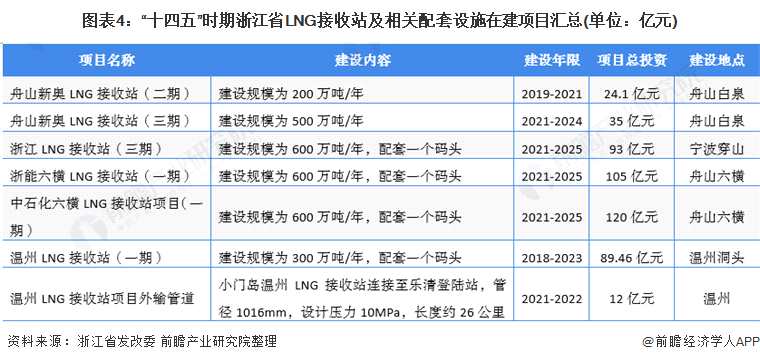 图表4:十四五“时期浙江省LNG接收站及相关配套设施在建项目汇总(单位：亿元)