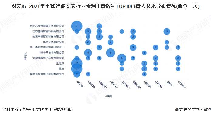 图表8:2021年全球智能养老行业专利申请数量TOP10申请人技术分布情况(单位：项)