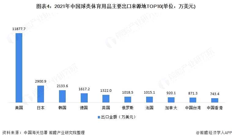 图表4:2021年中国球类体育用品主要出口来源地TOP10(单位：万美元)