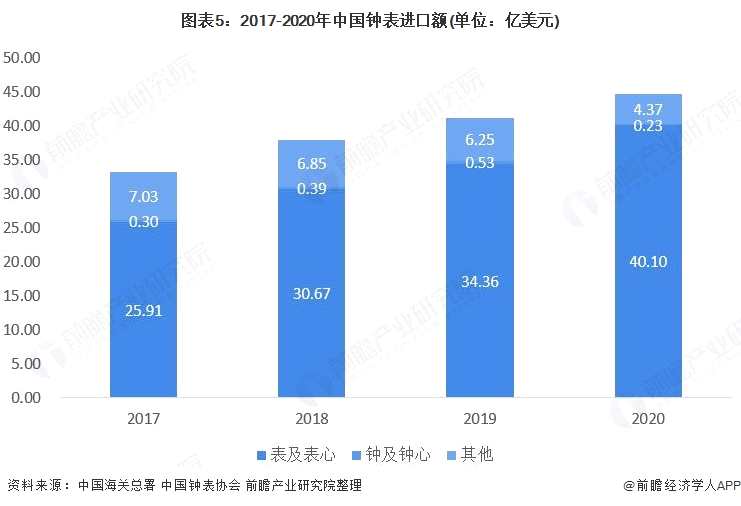 图表5:2017-2020年中国钟表进口额(单位：亿美元)