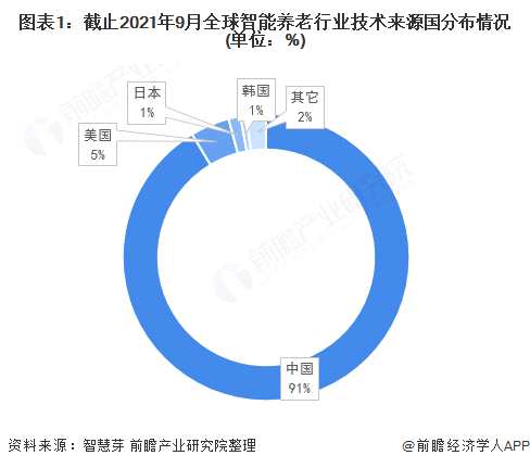 图表1:截止2021年9月全球智能养老行业技术来源国分布情况(单位：%)