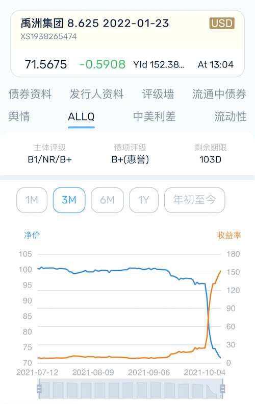 來源：DM查債通