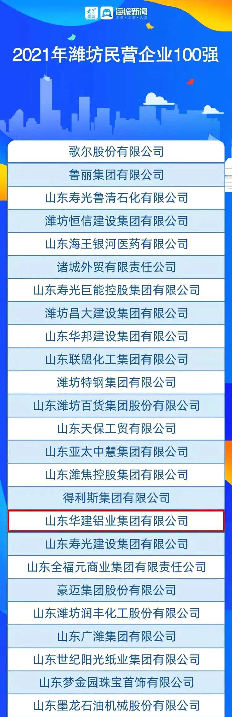 华建铝业集团入选2021年潍坊民营企业100强榜单