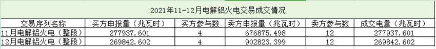 四川2021年11-12月電解鋁火電交易結(jié)果出爐！