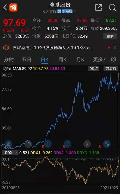 兩年大賺超20億！福建前首富、知名牛散陳發(fā)樹精準抄底中國中免，建倉隆基股份三年股價漲1400%