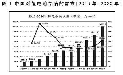 鋰離子電池鋁箔的新進(jìn)展