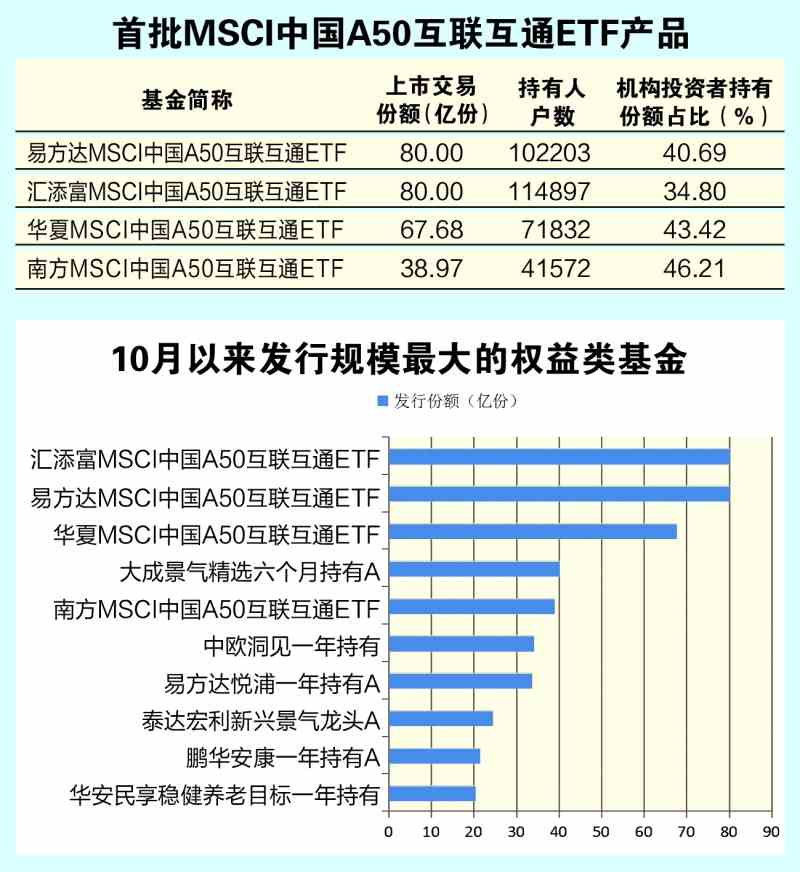 MSCI中国A50ETF上市在即基金发行市场或将反弹