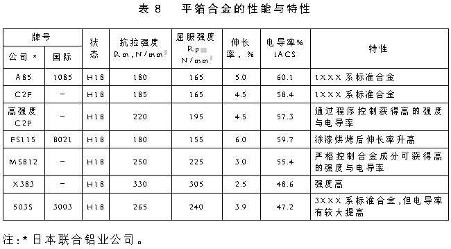 鋰離子電池鋁箔的新進(jìn)展
