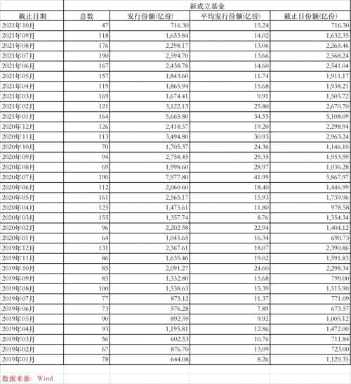 10月30只基金延长募集期 新发基金卖不动了？