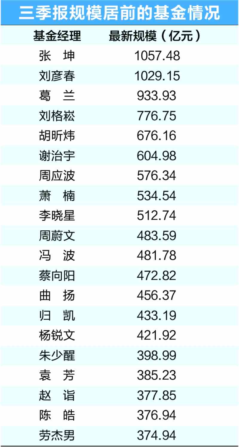 公募三季度全景图绘出“百亿俱乐部”规模缩水