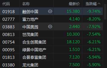 赢家财富网>股票>港股>正文 11月15日消息,内房股午后跌幅扩大,融创
