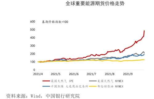 欧洲天然气价格暴涨！极端天气频发，全球能源短缺冲击波再发酵