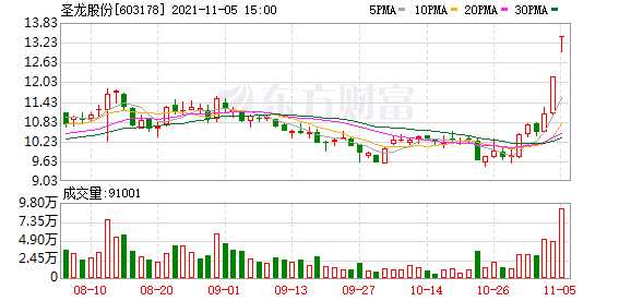 赢家财富网>股票>股市直播>正文 11月5日,【圣龙股份(603178),股吧】