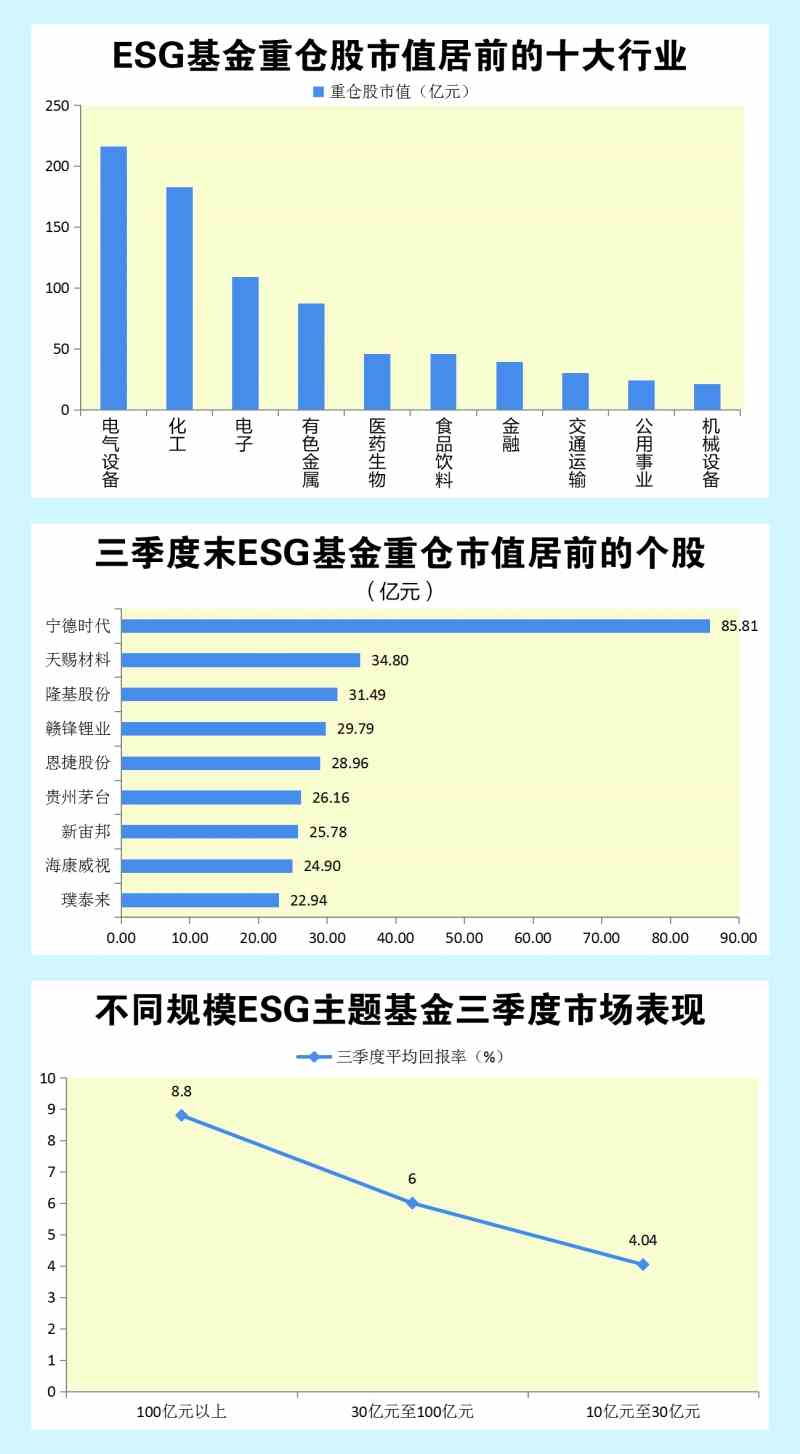 ESG基金继续重仓新能源百亿级产品三季度表现更优