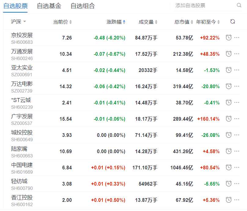 地产股收盘丨沪指收涨1.15% 