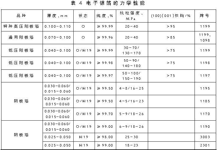 鋰離子電池鋁箔的新進(jìn)展