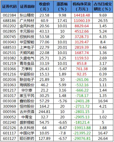 主力资金加仓比亚迪金风科技等股北向资金连续6日净流入