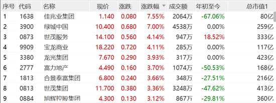 内房股反弹:佳兆业集团,绿城中国涨超7%- 港股_赢家