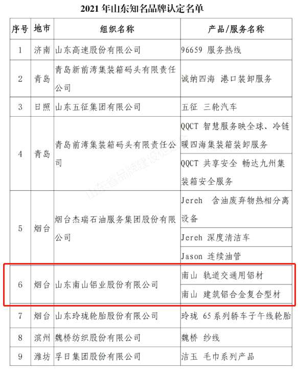 南山鋁業(yè)、南山鋁壓延新材料、南山國際會議中心入選山東知 名品牌認(rèn)定名單