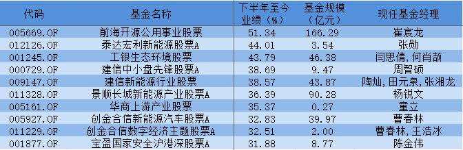 下半年普通股票型基金业绩：“绩优”瞄准新能源，“绩差”扎堆医药生物，易方达医药生物股票回撤近30%