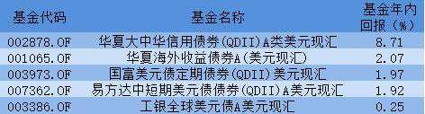 QDII主动债基年内业绩表现：4只产品回报为正，鹏华基金两只债基跌幅超35%