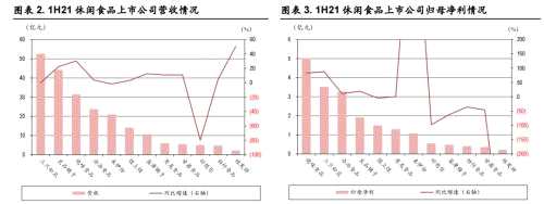 关注休闲食品的边际改善