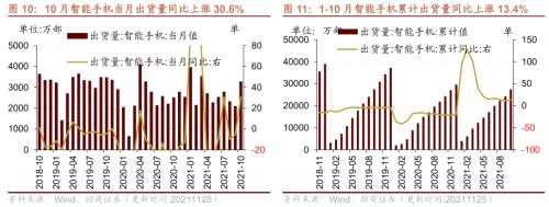 【招商策略】行业景气观察1124——文化用纸价格上涨，10月智能手机出货量同比增幅扩大